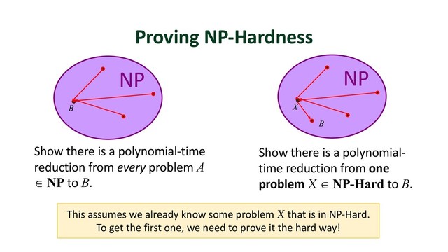 Proving NP-Hardness
Show there is a polynomial-time
reduction from every problem A
Î NP to B.
B
NP
Show there is a polynomial-
time reduction from one
problem X Î NP-Hard to B.
X
NP
B
This assumes we already know some problem X that is in NP-Hard.
To get the first one, we need to prove it the hard way!
