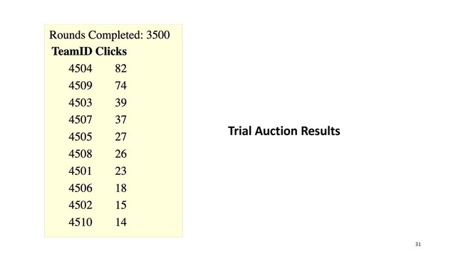 31
Trial Auction Results
