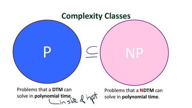 Complexity Classes
NP
P
Problems that a DTM can
solve in polynomial time.
Problems that a NDTM can
solve in polynomial time.
