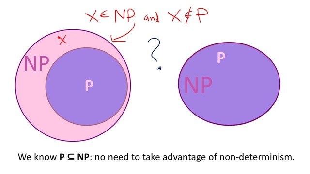 P
NP P
NP
We know P ⊆ NP: no need to take advantage of non-determinism.
