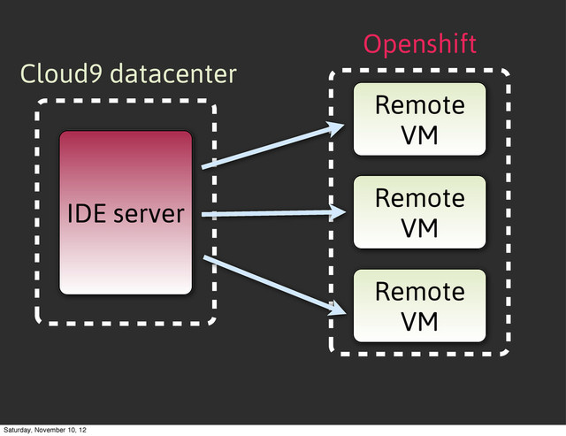 Remote
VM
Cloud9 datacenter
IDE server
Remote
VM
Remote
VM
Openshift
Saturday, November 10, 12
