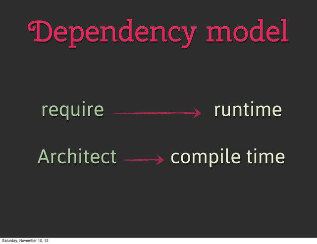 Dependency model
require
Architect
runtime
compile time
Saturday, November 10, 12
