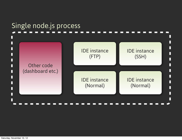 IDE instance
(FTP)
IDE instance
(SSH)
IDE instance
(Normal)
IDE instance
(Normal)
Single node.js process
Other code
(dashboard etc.)
Saturday, November 10, 12
