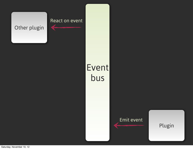 Event
bus
Plugin
Other plugin
Emit event
React on event
Saturday, November 10, 12
