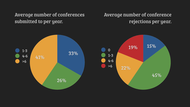 41%
26%
33%
1-3
4-6
>6
Average number of conferences
submitted to per year.
19%
22%
45%
15%
0
1-3
4-6
>6
Average number of conference
rejections per year.
