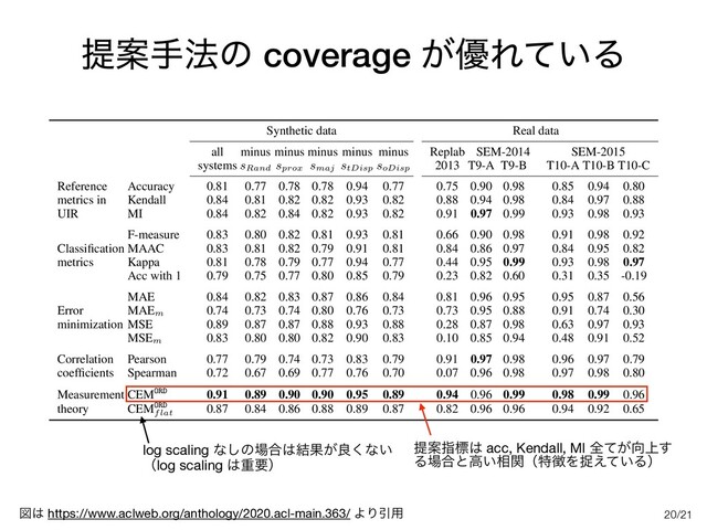 /21
ఏҊख๏ͷ coverage ͕༏Ε͍ͯΔ
ਤ͸ https://www.aclweb.org/anthology/2020.acl-main.363/ ΑΓҾ༻
Table 3: Metric Coverage: Spearman Correlation between single metrics and the UIR combination of Mutual
Information, Accuracy, and Kendall across system pairs in both the synthetic and real data sets.
Synthetic data Real data
all minus minus minus minus minus Replab SEM-2014 SEM-2015
systems sRand
sprox smaj stDisp soDisp
2013 T9-A T9-B T10-A T10-B T10-C
Reference Accuracy 0.81 0.77 0.78 0.78 0.94 0.77 0.75 0.90 0.98 0.85 0.94 0.80
metrics in Kendall 0.84 0.81 0.82 0.82 0.93 0.82 0.88 0.94 0.98 0.84 0.97 0.88
UIR MI 0.84 0.82 0.84 0.82 0.93 0.82 0.91 0.97 0.99 0.93 0.98 0.93
F-measure 0.83 0.80 0.82 0.81 0.93 0.81 0.66 0.90 0.98 0.91 0.98 0.92
Classiﬁcation MAAC 0.83 0.81 0.82 0.79 0.91 0.81 0.84 0.86 0.97 0.84 0.95 0.82
metrics Kappa 0.81 0.78 0.79 0.77 0.94 0.77 0.44 0.95 0.99 0.93 0.98 0.97
Acc with 1 0.79 0.75 0.77 0.80 0.85 0.79 0.23 0.82 0.60 0.31 0.35 -0.19
MAE 0.84 0.82 0.83 0.87 0.86 0.84 0.81 0.96 0.95 0.95 0.87 0.56
Error MAEm
0.74 0.73 0.74 0.80 0.76 0.73 0.73 0.95 0.88 0.91 0.74 0.30
minimization MSE 0.89 0.87 0.87 0.88 0.93 0.88 0.28 0.87 0.98 0.63 0.97 0.93
MSEm
0.83 0.80 0.80 0.82 0.90 0.83 0.10 0.85 0.94 0.48 0.91 0.52
Correlation Pearson 0.77 0.79 0.74 0.73 0.83 0.79 0.91 0.97 0.98 0.96 0.97 0.79
coefﬁcients Spearman 0.72 0.67 0.69 0.77 0.76 0.70 0.07 0.96 0.98 0.97 0.98 0.80
Measurement CEMORD 0.91 0.89 0.90 0.90 0.95 0.89 0.94 0.96 0.99 0.98 0.99 0.96
theory CEMORD
flat
0.87 0.84 0.86 0.88 0.89 0.87 0.82 0.96 0.96 0.94 0.92 0.65
3. Tag displacement: Assign the next category:
stDisp(d) = g(d) + 1.
4. Ordinal displacement: Being ord(d) the
ordinal position of d in a sorting of docu-
the second system assigns documents to the major-
ity class, but not in terms of MI, which accounts
for the imbalance effect.
Table 3 (left part) shows the results. The met-
log scaling ͳ͠ͷ৔߹͸݁Ռ͕ྑ͘ͳ͍ 
ʢlog scaling ͸ॏཁʣ
20
ఏҊࢦඪ͸ acc, Kendall, MI શ͕ͯ޲্͢
Δ৔߹ͱߴ͍૬ؔʢಛ௃Λଊ͍͑ͯΔʣ

