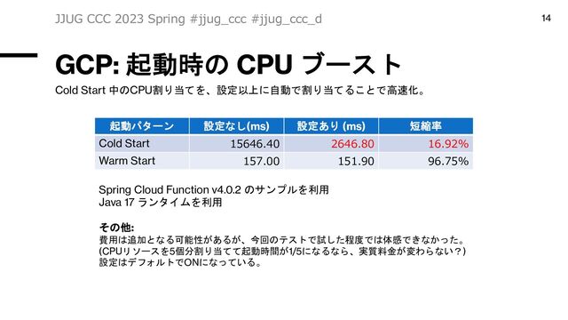 GCP: 起動時の CPU ブースト
JJUG CCC 2023 Spring #jjug_ccc #jjug_ccc_d 14
起動パターン 設定なし(ms) 設定あり (ms) 短縮率
Cold Start 15646.40 2646.80 16.92%
Warm Start 157.00 151.90 96.75%
Spring Cloud Function v4.0.2 のサンプルを利用
Java 17 ランタイムを利用
その他:
費用は追加となる可能性があるが、今回のテストで試した程度では体感できなかった。
(CPUリソースを5個分割り当てて起動時間が1/5になるなら、実質料金が変わらない？)
設定はデフォルトでONになっている。
Cold Start 中のCPU割り当てを、設定以上に自動で割り当てることで高速化。
