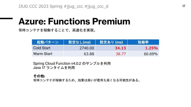 Azure: Functions Premium
JJUG CCC 2023 Spring #jjug_ccc #jjug_ccc_d 17
起動パターン 設定なし(ms) 設定あり (ms) 短縮率
Cold Start 2740.00 34.13 1.25%
Warm Start 63.88 38.77 60.69%
Spring Cloud Function v4.0.2 のサンプルを利用
Java 17 ランタイムを利用
その他:
常時コンテナが稼働するため、効果は高いが費用も高くなる可能性がある。
常時コンテナを稼働することで、高速化を実現。
