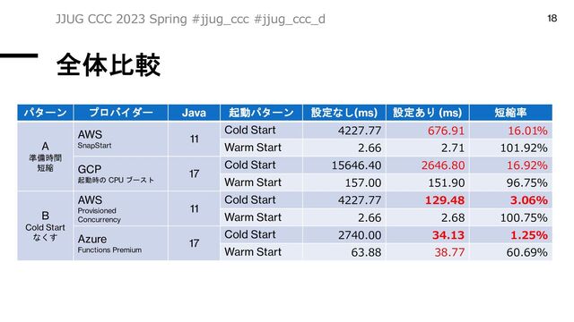 全体比較
JJUG CCC 2023 Spring #jjug_ccc #jjug_ccc_d 18
パターン プロバイダー Java 起動パターン 設定なし(ms) 設定あり (ms) 短縮率
A
準備時間
短縮
AWS
SnapStart
11
Cold Start 4227.77 676.91 16.01%
Warm Start 2.66 2.71 101.92%
GCP
起動時の CPU ブースト
17
Cold Start 15646.40 2646.80 16.92%
Warm Start 157.00 151.90 96.75%
B
Cold Start
なくす
AWS
Provisioned
Concurrency
11
Cold Start 4227.77 129.48 3.06%
Warm Start 2.66 2.68 100.75%
Azure
Functions Premium
17
Cold Start 2740.00 34.13 1.25%
Warm Start 63.88 38.77 60.69%
