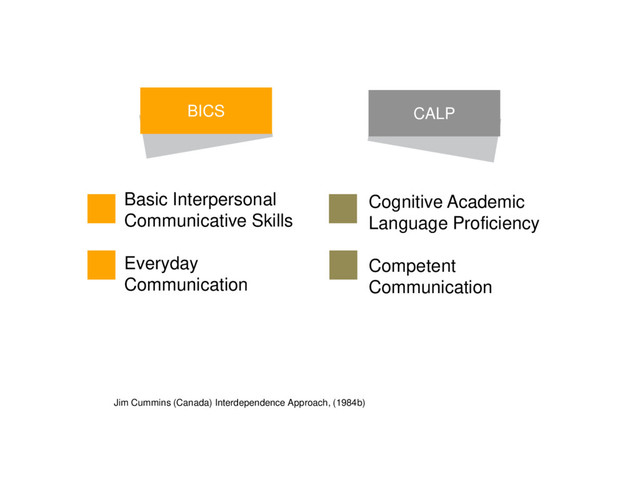 CALP
Basic Interpersonal
Communicative Skills
Everyday
Communication
Cognitive Academic
Language Proficiency
Competent
Communication
BICS
Jim Cummins (Canada) Interdependence Approach, (1984b)
01
01

