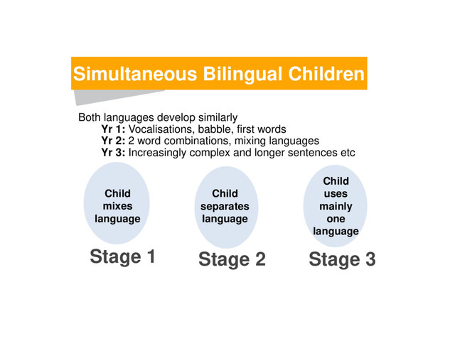 Simultaneous Bilingual Children
Stage 1 Stage 2 Stage 3
Child
mixes
language
Child
separates
language
Child
uses
mainly
one
language
Both languages develop similarly
Yr 1: Vocalisations, babble, first words
Yr 2: 2 word combinations, mixing languages
Yr 3: Increasingly complex and longer sentences etc
