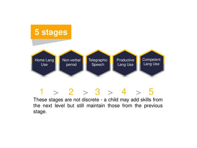 These stages are not discrete - a child may add skills from
the next level but still maintain those from the previous
stage.
5 stages
1 2 4
Home Lang
Use
Non-verbal
period
Telegraphic
Speech
Productive
Lang Use
5
Competent
Lang Use
3
> > > >
