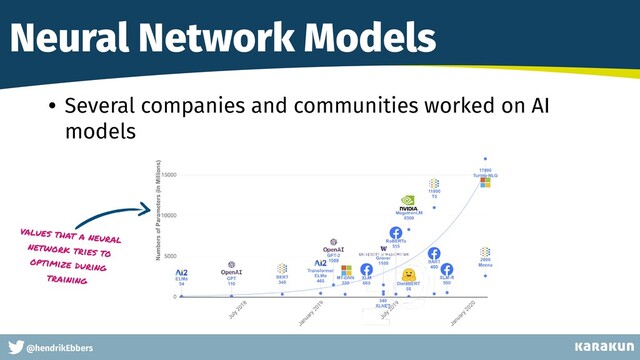 This is a very very very long gag
@hendrikEbbers
Neural Network Models
• Several companies and communities worked on AI
models
values that a neural
network tries to
optimize during
training
