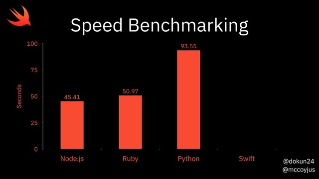 @dokun24
@mccoyjus
Seconds
0
25
50
75
100
Node.js Ruby Python Swift
93.55
50.97
45.41
Speed Benchmarking
