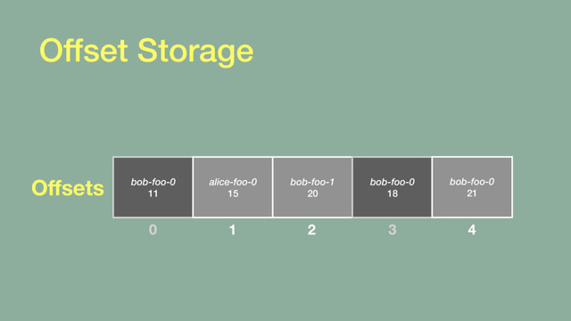 Offset Storage
bob-foo-0 
11
alice-foo-0 
15
Oﬀsets
0 1 2 3
bob-foo-1 
20
bob-foo-0 
18
4
bob-foo-0 
21
