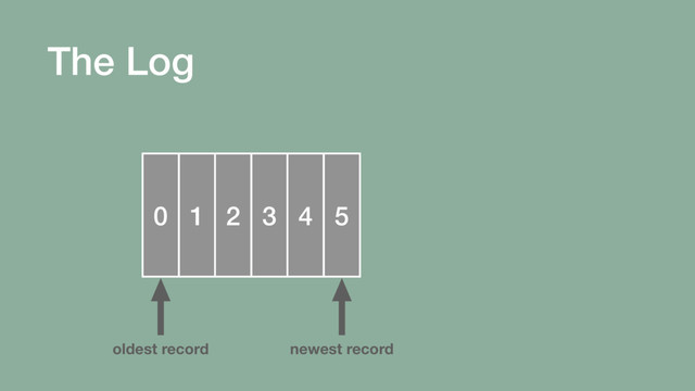 0 1 2 3 4 5
newest record
oldest record
The Log
