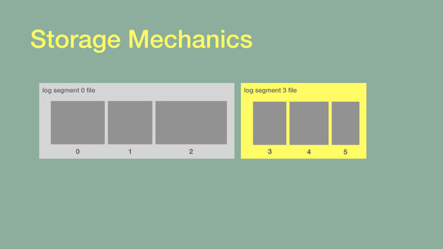 Storage Mechanics
log segment 3 ﬁle
log segment 0 ﬁle
0 1 2 3 4 5
