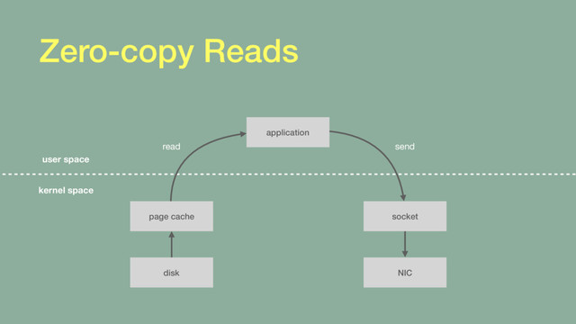 Zero-copy Reads
user space
kernel space
page cache
disk
socket
NIC
application
read send
