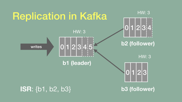 0 1 2 3 4 5
b1 (leader)
0 1 2 3 4
HW: 3
0 1 2 3
HW: 3
HW: 3
b2 (follower)
b3 (follower)
ISR: {b1, b2, b3}
writes
Replication in Kafka
