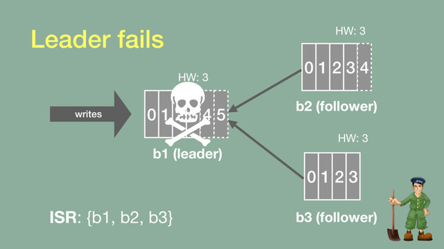 0 1 2 3 4 5
b1 (leader)
0 1 2 3 4
HW: 3
0 1 2 3
HW: 3
HW: 3
b2 (follower)
b3 (follower)
ISR: {b1, b2, b3}
writes
Leader fails
