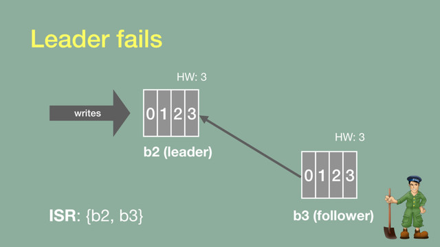 0 1 2 3
HW: 3
0 1 2 3
HW: 3
b2 (leader)
b3 (follower)
ISR: {b2, b3}
writes
Leader fails
