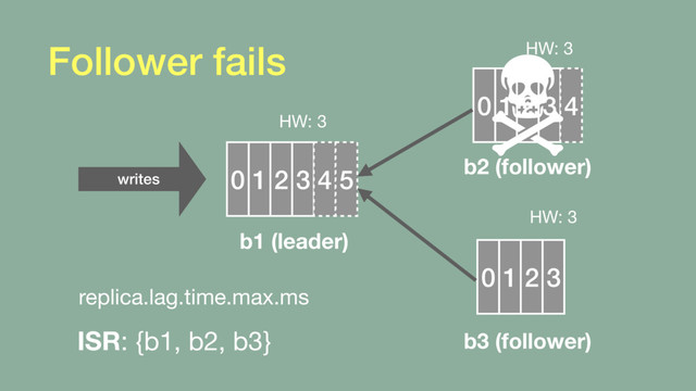 0 1 2 3 4 5
b1 (leader)
0 1 2 3 4
HW: 3
0 1 2 3
HW: 3
HW: 3
b2 (follower)
b3 (follower)
ISR: {b1, b2, b3}
writes
Follower fails
replica.lag.time.max.ms
