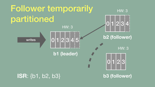 Follower temporarily 
partitioned
0 1 2 3 4 5
b1 (leader)
0 1 2 3 4
HW: 3
0 1 2 3
HW: 3
HW: 3
b2 (follower)
b3 (follower)
ISR: {b1, b2, b3}
writes
