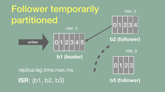 Follower temporarily 
partitioned
0 1 2 3 4 5
b1 (leader)
0 1 2 3 4
HW: 3
0 1 2 3
HW: 3
HW: 3
b2 (follower)
b3 (follower)
ISR: {b1, b2, b3}
writes
replica.lag.time.max.ms
