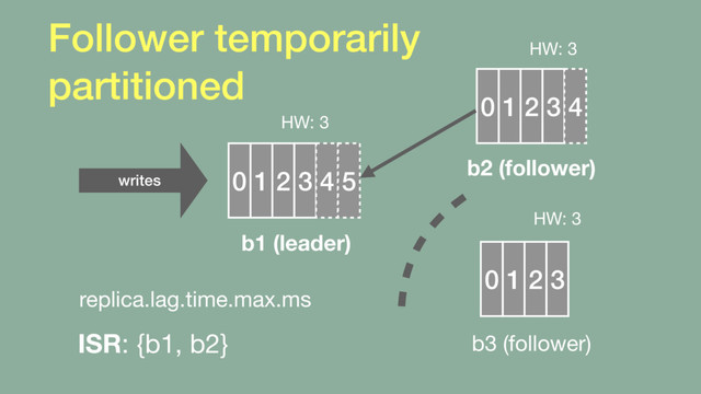Follower temporarily 
partitioned
0 1 2 3 4 5
b1 (leader)
0 1 2 3 4
HW: 3
0 1 2 3
HW: 3
HW: 3
b2 (follower)
b3 (follower)
ISR: {b1, b2}
writes
replica.lag.time.max.ms
