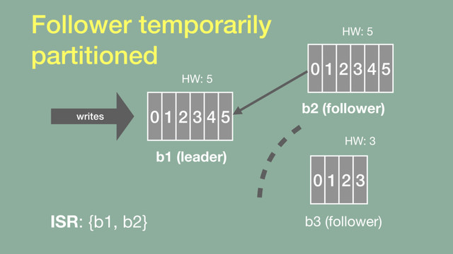 Follower temporarily 
partitioned
0 1 2 3 4 5
b1 (leader)
0 1 2 3 4
HW: 5
0 1 2 3
HW: 5
HW: 3
b2 (follower)
b3 (follower)
ISR: {b1, b2}
writes
5
