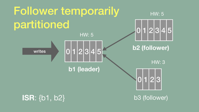 Follower temporarily 
partitioned
0 1 2 3 4 5
b1 (leader)
0 1 2 3 4
HW: 5
0 1 2 3
HW: 5
HW: 3
b2 (follower)
b3 (follower)
ISR: {b1, b2}
writes
5
