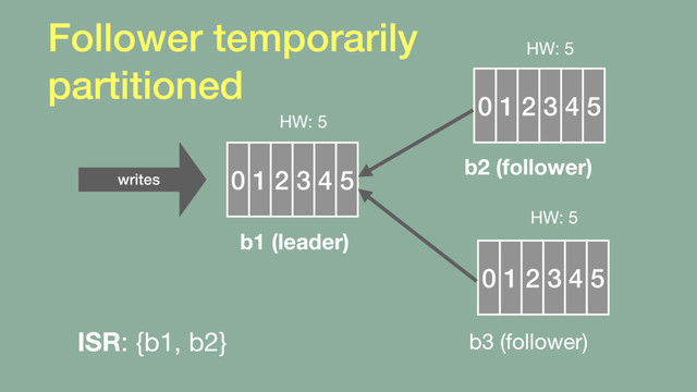 Follower temporarily 
partitioned
0 1 2 3 4 5
b1 (leader)
0 1 2 3 4
HW: 5
0 1 2 3
HW: 5
HW: 5
b2 (follower)
b3 (follower)
ISR: {b1, b2}
writes
5
4 5
