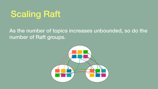 Scaling Raft
As the number of topics increases unbounded, so do the
number of Raft groups.
