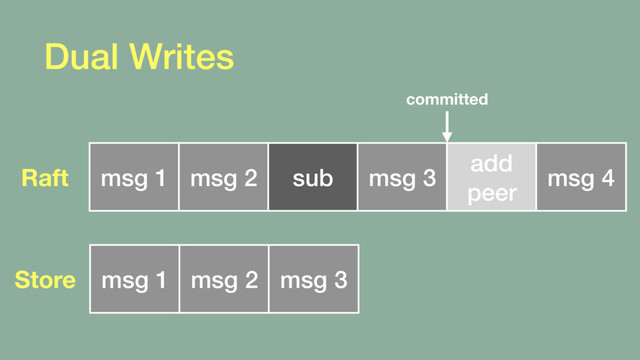 Dual Writes
msg 1 msg 2 sub msg 3
add
peer
msg 4
Raft
msg 1 msg 2 msg 3
Store
committed
