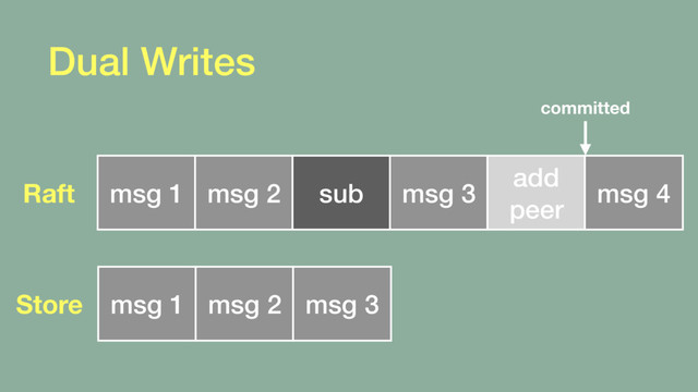 Dual Writes
msg 1 msg 2 sub msg 3
add
peer
msg 4
Raft
msg 1 msg 2 msg 3
Store
committed
