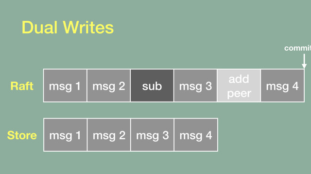 Dual Writes
msg 1 msg 2 sub msg 3
add
peer
msg 4
Raft
msg 1 msg 2 msg 3 msg 4
Store
commit
