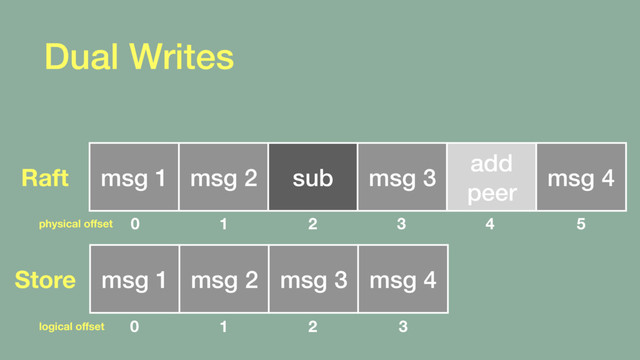 Dual Writes
msg 1 msg 2 sub msg 3
add
peer
msg 4
Raft
msg 1 msg 2 msg 3 msg 4
Store
0 1 2 3 4 5
0 1 2 3
physical oﬀset
logical oﬀset
