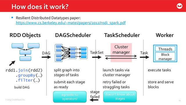 ©2015	  Couchbase	  Inc.	   11	  
How	  does	  it	  work?	  
§  Resilient	  Distributed	  Datatypes	  paper:	  
https://www.cs.berkeley.edu/~matei/papers/2012/nsdi_spark.pdf	  
rdd1.join(rdd2)
.groupBy(…)
.filter(…)
RDD	  Objects	  
build	  DAG	  
agnostic	  to	  
operators!	  
doesn’t	  know	  about	  
stages	  
DAGScheduler	  
split	  graph	  into	  
stages	  of	  tasks	  
submit	  each	  stage	  
as	  ready	  
DAG	  
TaskScheduler	  
TaskSet	  
launch	  tasks	  via	  
cluster	  manager	  
retry	  failed	  or	  
straggling	  tasks	  
Cluster	  
manager	  
Worker	  
execute	  tasks	  
store	  and	  serve	  
blocks	  
Block	  
manager	  
Threads	  
Task	  
stage	  
failed	  
