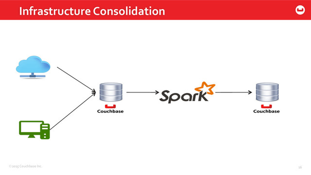 ©2015	  Couchbase	  Inc.	   16	  
Infrastructure	  Consolidation	  
