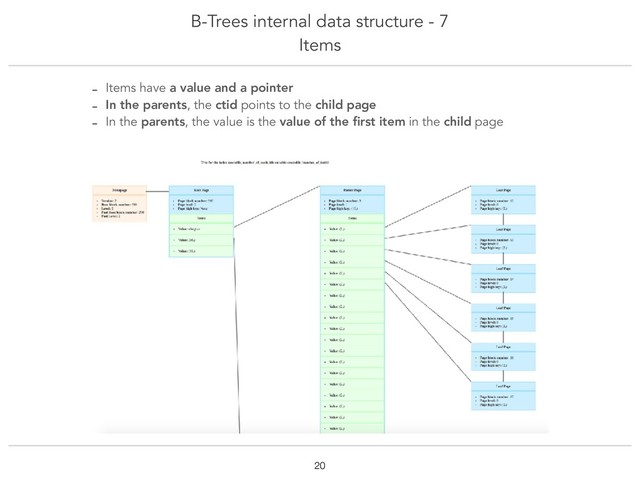 B-Trees internal data structure - 7
Items
!20
- Items have a value and a pointer
- In the parents, the ctid points to the child page
- In the parents, the value is the value of the ﬁrst item in the child page
