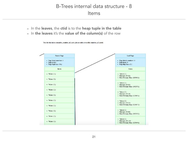 B-Trees internal data structure - 8
Items
!21
- In the leaves, the ctid is to the heap tuple in the table
- In the leaves it’s the value of the column(s) of the row
