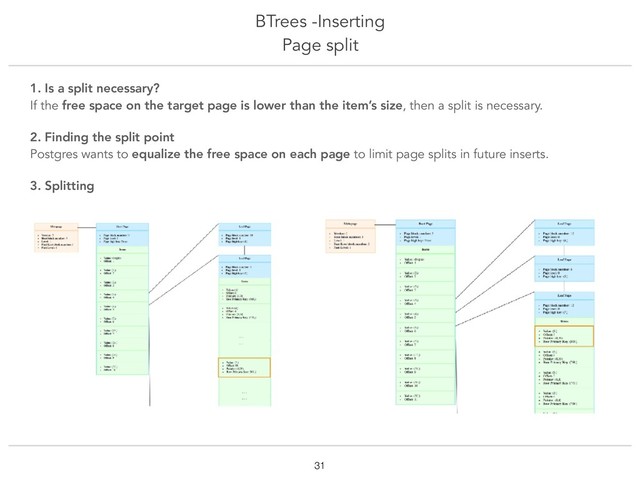 BTrees -Inserting
Page split
!31
1. Is a split necessary?
If the free space on the target page is lower than the item’s size, then a split is necessary.
2. Finding the split point
Postgres wants to equalize the free space on each page to limit page splits in future inserts.
3. Splitting
