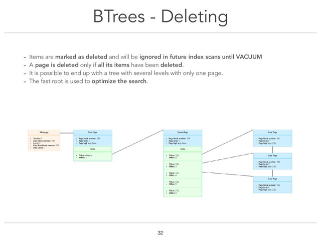 BTrees - Deleting
!32
- Items are marked as deleted and will be ignored in future index scans until VACUUM
- A page is deleted only if all its items have been deleted.
- It is possible to end up with a tree with several levels with only one page.
- The fast root is used to optimize the search.
