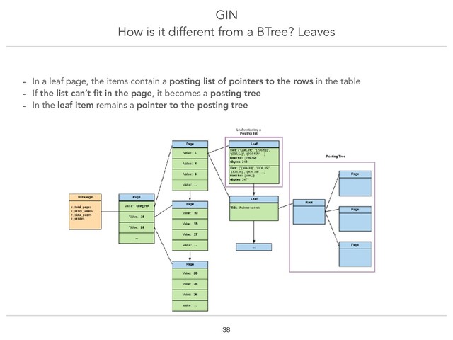 GIN
How is it different from a BTree? Leaves
!38
- In a leaf page, the items contain a posting list of pointers to the rows in the table
- If the list can’t ﬁt in the page, it becomes a posting tree
- In the leaf item remains a pointer to the posting tree
