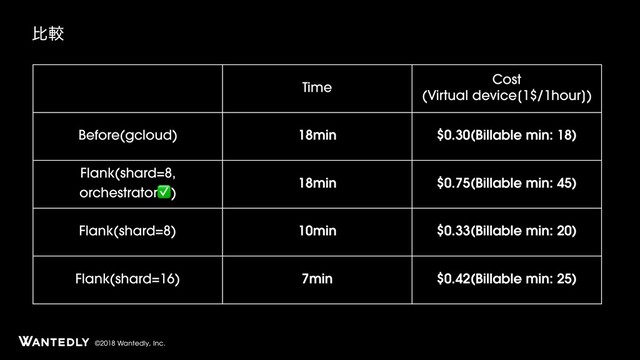 ൺֱ
©2018 Wantedly, Inc.
Time
Cost
(Virtual device[1$/1hour])
Before(gcloud) 18min $0.30(Billable min: 18)
Flank(shard=8,
orchestrator✅)
18min $0.75(Billable min: 45)
Flank(shard=8) 10min $0.33(Billable min: 20)
Flank(shard=16) 7min $0.42(Billable min: 25)
