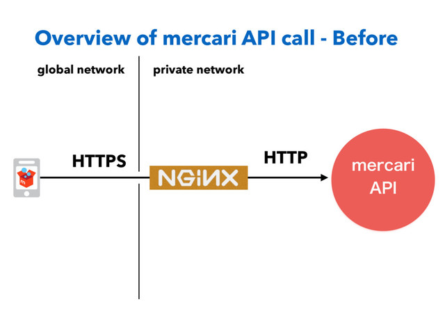 Overview of mercari API call - Before
NFSDBSJ
"1*
Multimedia Corporate
data center
Traditional
server
Mobile Client
Example:
IAM Add-on
Requester
Workers
HTTPS HTTP
private network
global network
