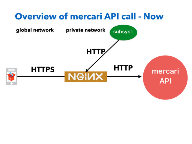 Overview of mercari API call - Now
NFSDBSJ
"1*
Multimedia Corporate
data center
Traditional
server
Mobile Client
Example:
IAM Add-on
Requester
Workers
HTTPS HTTP
HTTP
TVCTZT
private network
global network
