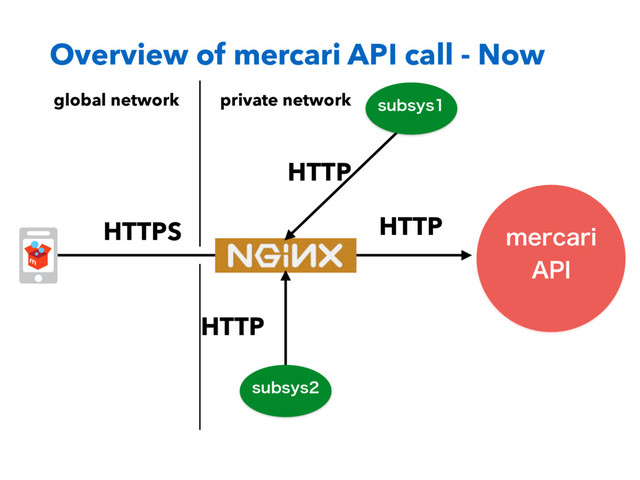 Overview of mercari API call - Now
NFSDBSJ
"1*
Multimedia Corporate
data center
Traditional
server
Mobile Client
Example:
IAM Add-on
Requester
Workers
HTTPS HTTP
HTTP
TVCTZT
TVCTZT
HTTP
private network
global network
