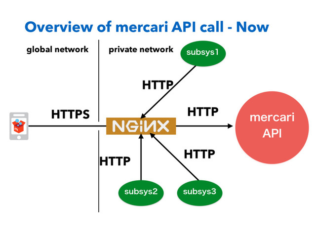 Overview of mercari API call - Now
NFSDBSJ
"1*
Multimedia Corporate
data center
Traditional
server
Mobile Client
Example:
IAM Add-on
Requester
Workers
HTTPS HTTP
HTTP
TVCTZT
TVCTZT
HTTP
TVCTZT
HTTP
private network
global network
