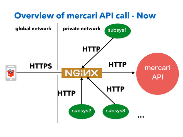 Overview of mercari API call - Now
NFSDBSJ
"1*
Multimedia Corporate
data center
Traditional
server
Mobile Client
Example:
IAM Add-on
Requester
Workers
HTTPS HTTP
HTTP
TVCTZT
TVCTZT
HTTP
TVCTZT
HTTP
…
private network
global network
